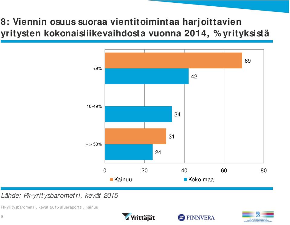 vuonna 1, % yrityksistä <9% 2 69-9% 3 = > 0% 2