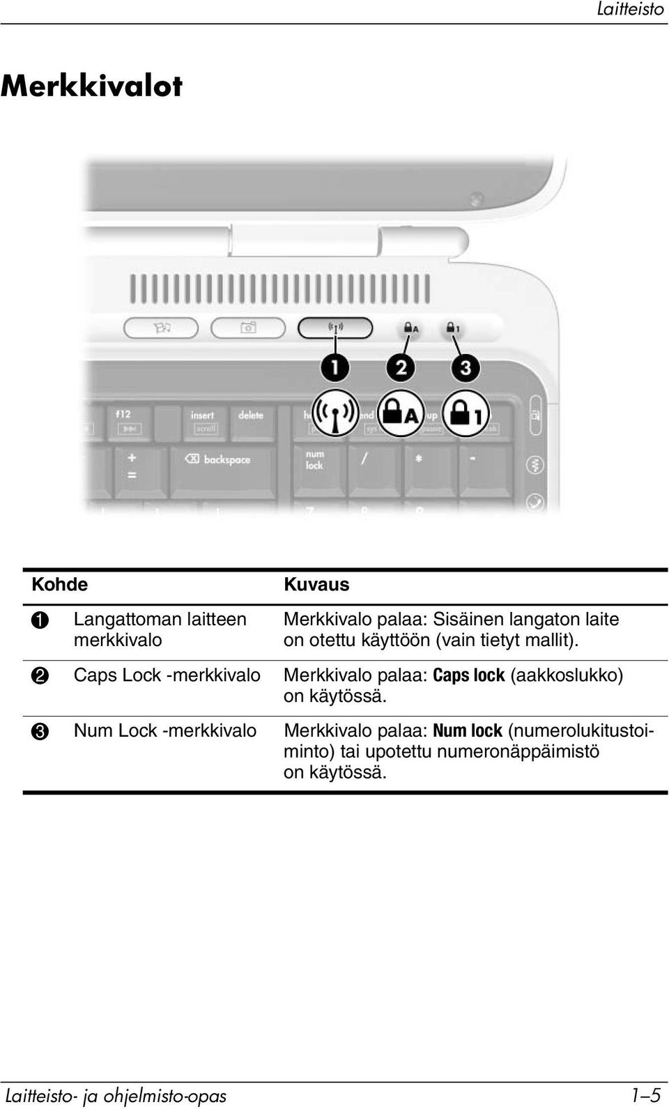 2 Caps Lock -merkkivalo Merkkivalo palaa: Caps lock (aakkoslukko) on käytössä.