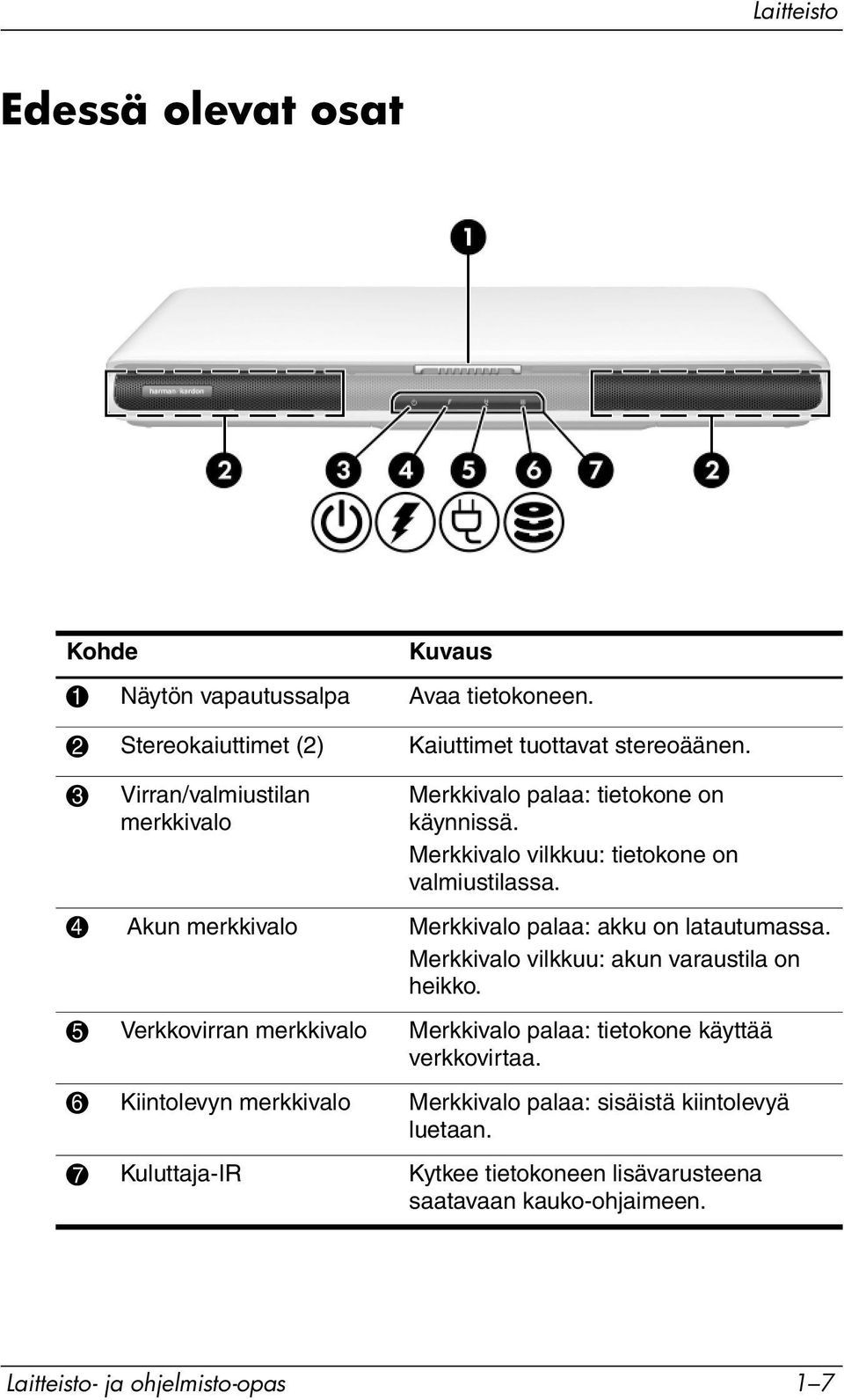 4 Akun merkkivalo Merkkivalo palaa: akku on latautumassa. Merkkivalo vilkkuu: akun varaustila on heikko.