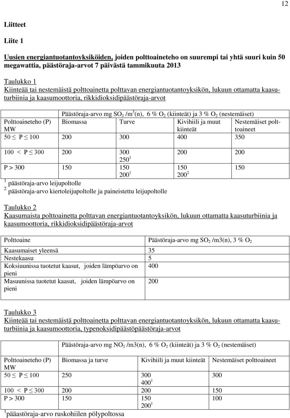 % O 2 (nestemäiset) Polttoaineteho (P) MW Biomassa Turve Kivihiili ja muut kiinteät Nestemäiset polttoaineet 50 P 100 200 300 400 350 100 < P 300 200 300 200 200 250 1 P > 300 150 150 150 150 200 1