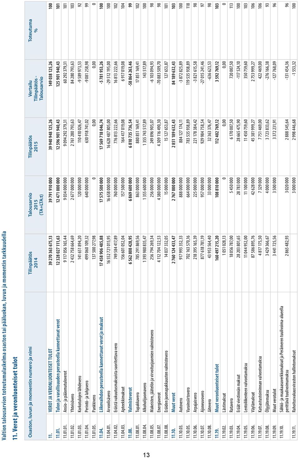 VEROT JA VERONLUONTEISET TULOT 39 270 363 675,13 39 791 910 000 39 940 948 125,26 149 038 125,26 100 11.01.