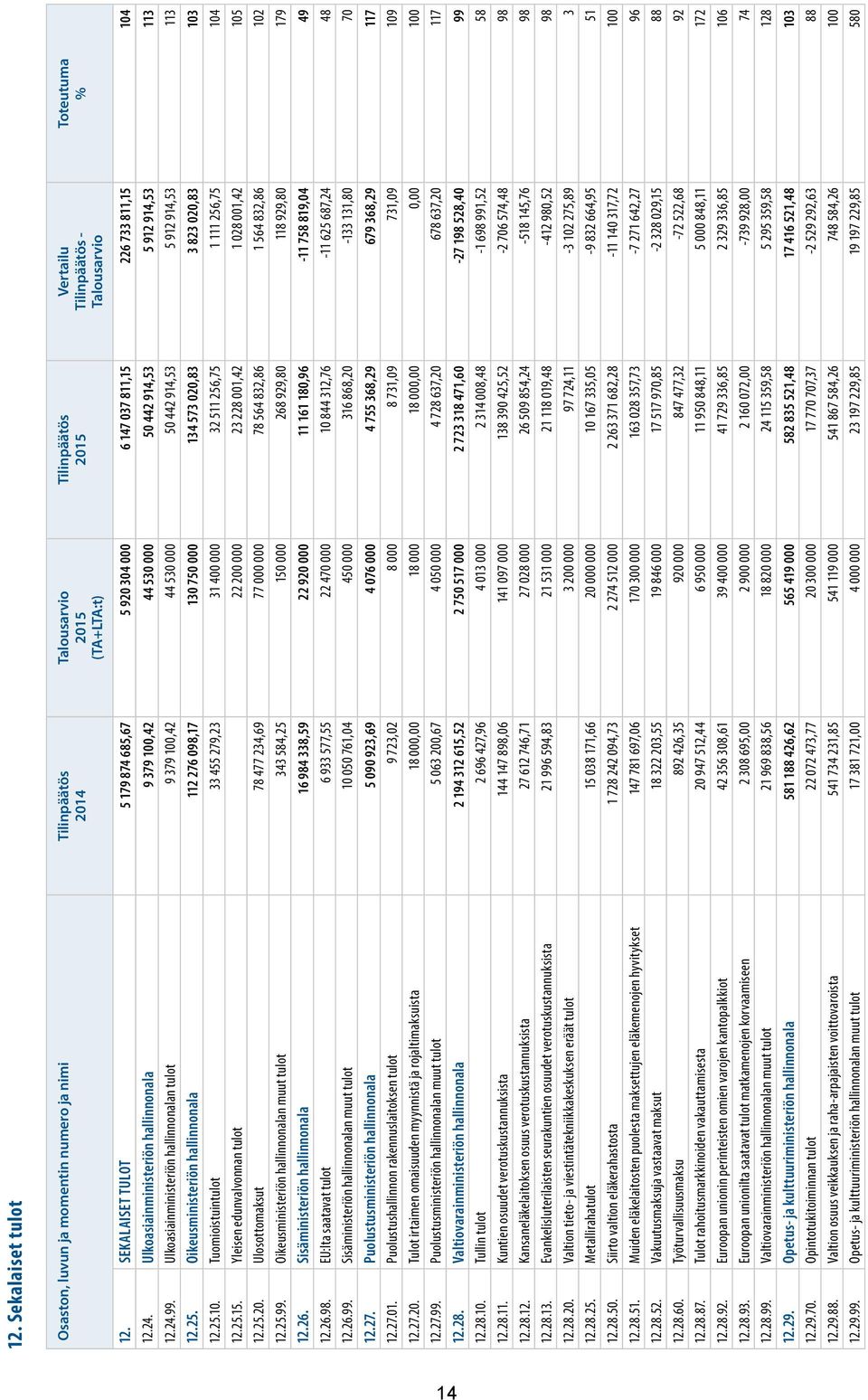 Ulkoasiainministeriön hallinnonalan tulot 9 379 100,42 44 530 000 50 442 914,53 5 912 914,53 113 12.25. Oikeusministeriön hallinnonala 112 276 098,17 130 750 000 134 573 020,83 3 823 020,83 103 12.25.10. Tuomioistuintulot 33 455 279,23 31 400 000 32 511 256,75 1 111 256,75 104 12.