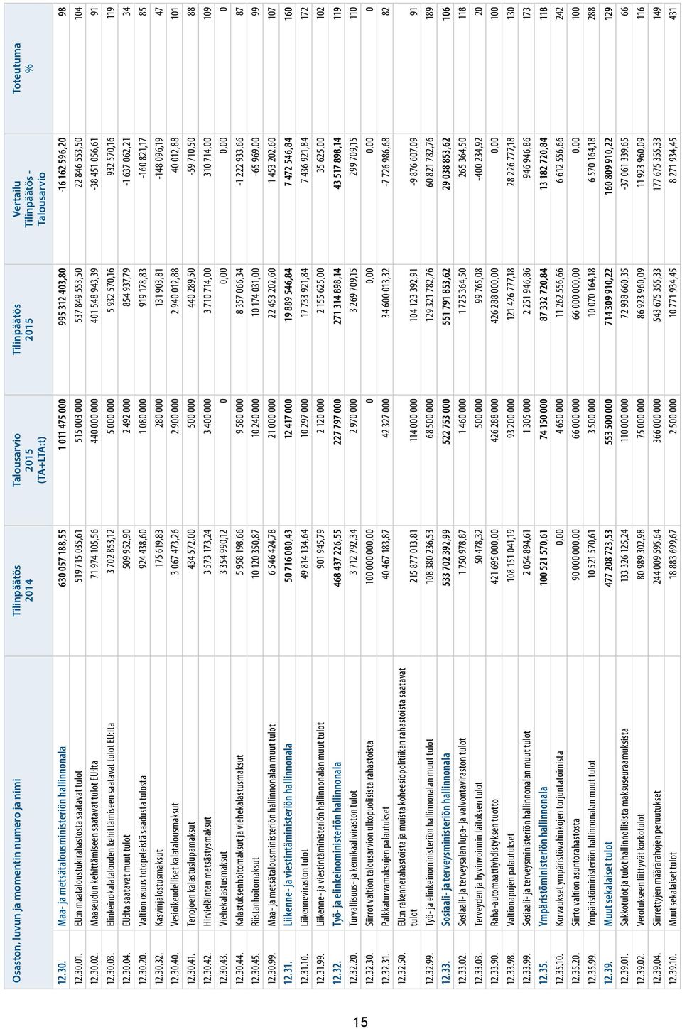 30.02. Maaseudun kehittämiseen saatavat tulot EU:lta 71 974 105,56 440 000 000 401 548 943,39-38 451 056,61 91 12.30.03.