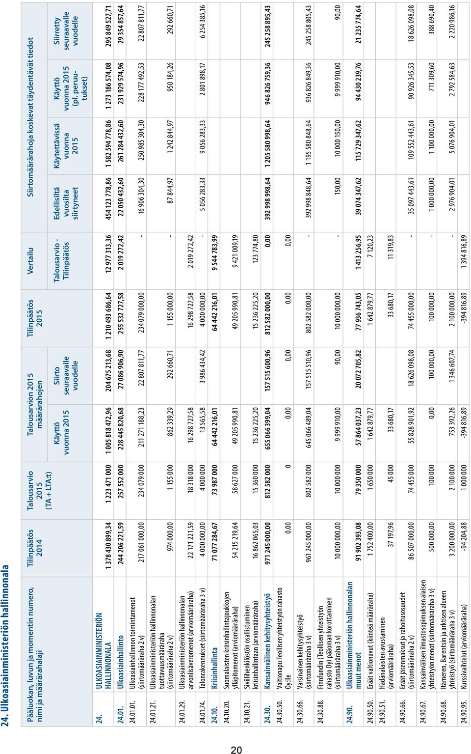 ULKOASIAINMINISTERIÖN HALLINNONALA 1 378 430 899,34 1 223 471 000 1 005 818 472,96 204 675 213,68 1 210 493 686,64 12 977 313,36 454 123 778,86 1 582 594 778,86 1 273 186 574,08 295 849 527,71 24.01.