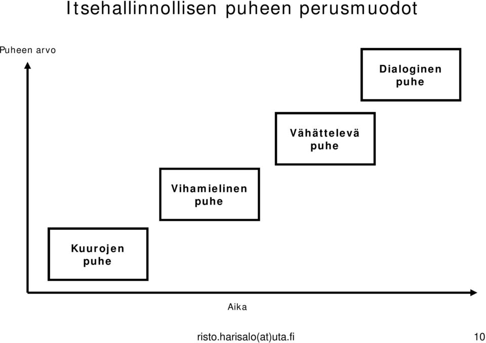 puhe Vähättelevä puhe Vihamielinen