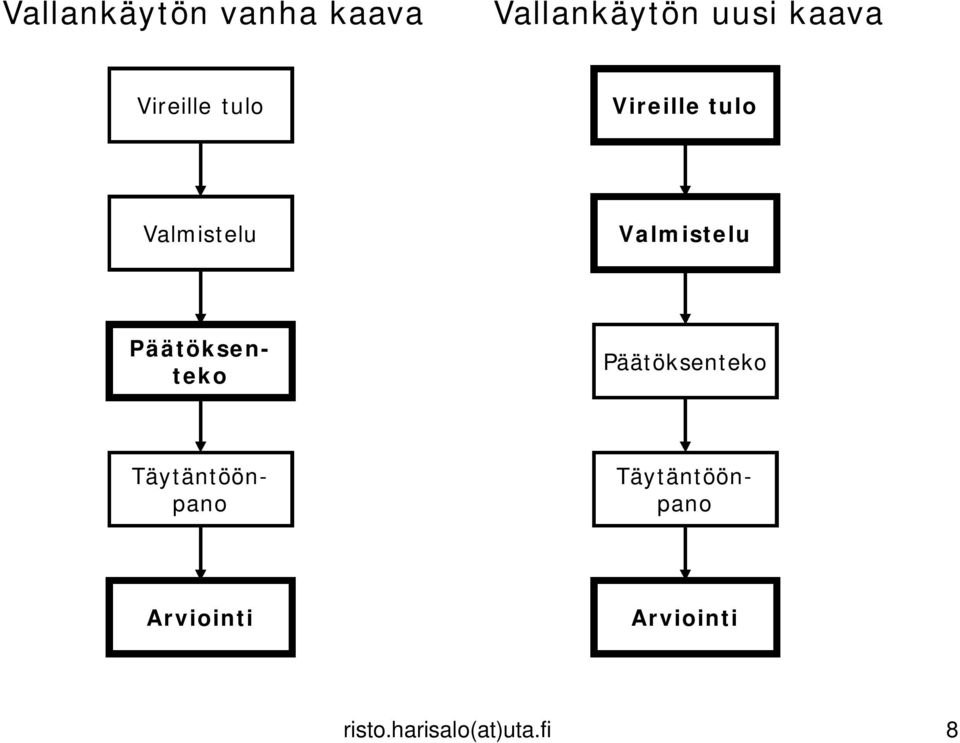 Päätöksenteko Päätöksenteko Täytäntöönpano