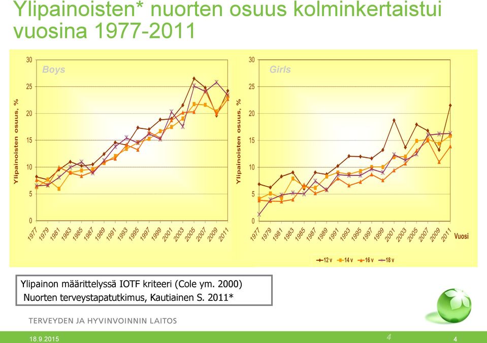 määrittelyssä IOTF kriteeri (Cole ym.