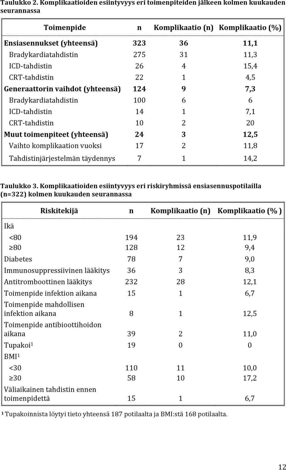 11,3 ICD- tahdistin 26 4 15,4 CRT- tahdistin 22 1 4,5 Generaattorin vaihdot (yhteensä) 124 9 7,3 Bradykardiatahdistin 100 6 6 ICD- tahdistin 14 1 7,1 CRT- tahdistin 10 2 20 Muut toimenpiteet