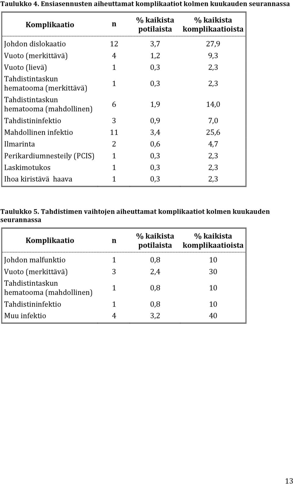 Vuoto (lievä) 1 0,3 2,3 Tahdistintaskun hematooma (merkittävä) Tahdistintaskun hematooma (mahdollinen) 1 0,3 2,3 6 1,9 14,0 Tahdistininfektio 3 0,9 7,0 Mahdollinen infektio 11 3,4 25,6 Ilmarinta 2