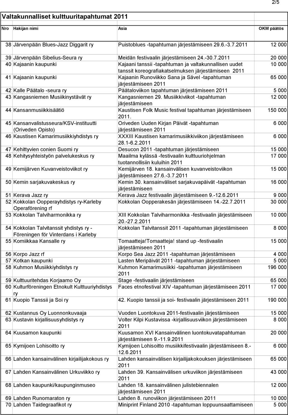 20 000 40 Kajaanin kaupunki Kajaani tanssii -tapahtuman ja valtakunnallisen uudet tanssit koreografiakatselmuksen 41 Kajaanin kaupunki Kajaanin Runoviikko Sana ja Sävel -tapahtuman 6 42 Kalle Päätalo