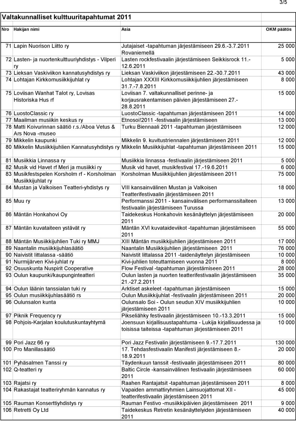 000 31.7.-7.8. 75 Loviisan Wanhat Talot, Lovisas Loviisan 7. valtakunnalliset perinne- ja Historiska Hus rf korjausrakentamisen päivien 27.- 28.8. 76 LuostoClassic LuostoClassic -tapahtuman 14 000 77 Maailman musiikin keskus Etnosoi!