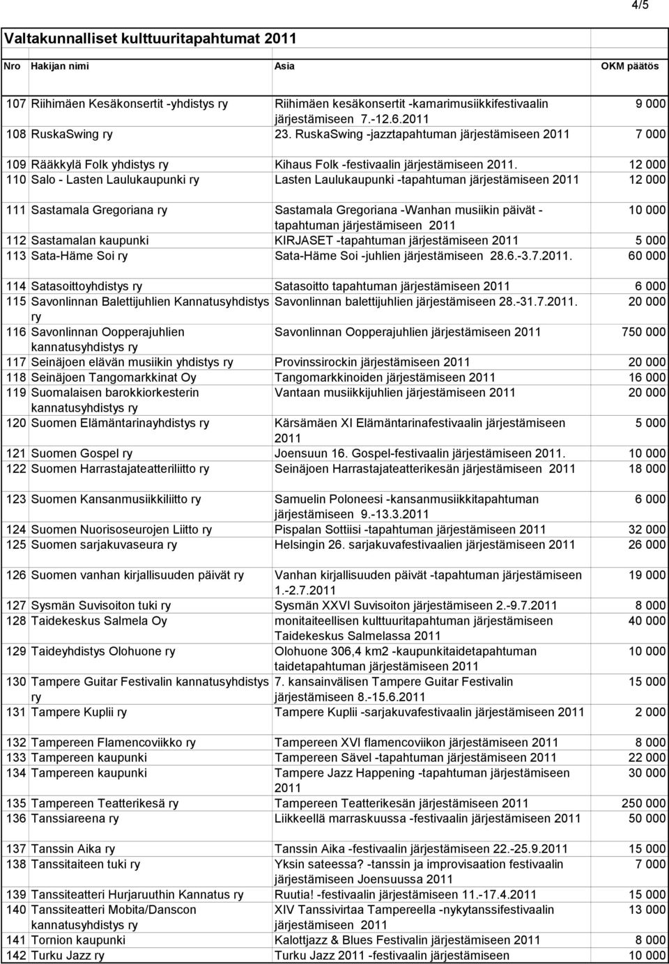 110 Salo - Lasten Laulukaupunki Lasten Laulukaupunki -tapahtuman 111 Sastamala Gregoriana Sastamala Gregoriana -Wanhan musiikin päivät - tapahtuman 112 Sastamalan kaupunki KIRJASET -tapahtuman 113