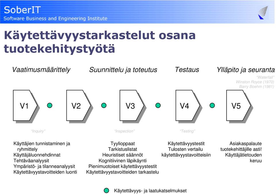 luonti Tyylioppaat Tarkistuslistat Heuristiset säännöt Kognitiivinen läpikäynti Pienimuotoiset käytettävyystestit Käytettävyystavoitteiden tarkastelu