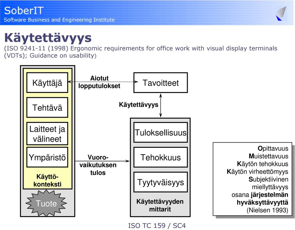 Vuorovaikutuksen tulos Tuloksellisuus Tehokkuus Tyytyväisyys Käytettävyyden mittarit Opittavuus Opittavuus Muistettavuus