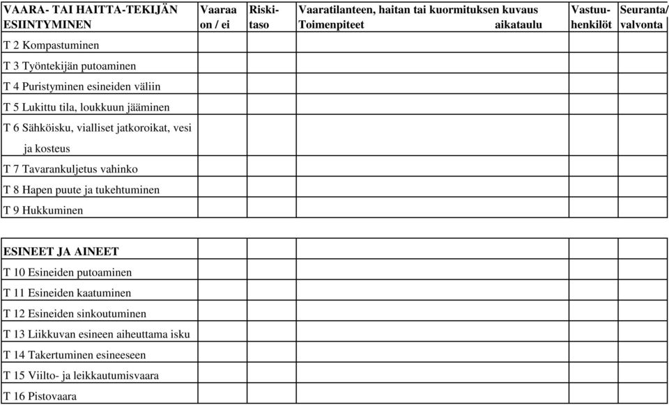 jatkoroikat, vesi ja kosteus T 7 Tavarankuljetus vahinko T 8 Hapen puute ja tukehtuminen T 9 Hukkuminen ESINEET JA AINEET T 10 Esineiden putoaminen T 11