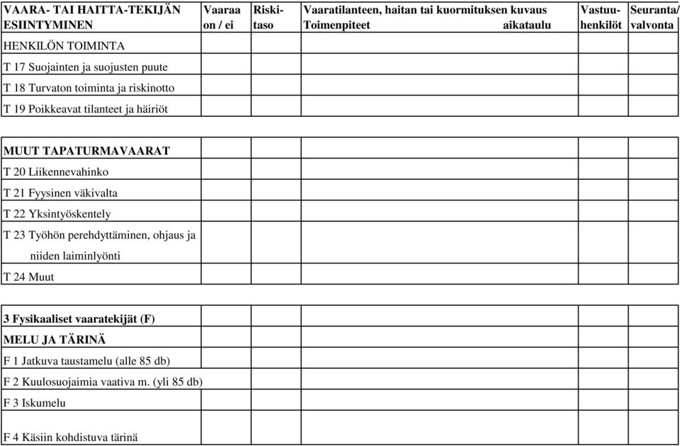 TAPATURMAVAARAT T 20 Liikennevahinko T 21 Fyysinen väkivalta T 22 Yksintyöskentely T 23 Työhön perehdyttäminen, ohjaus ja niiden laiminlyönti T 24 Muut 3