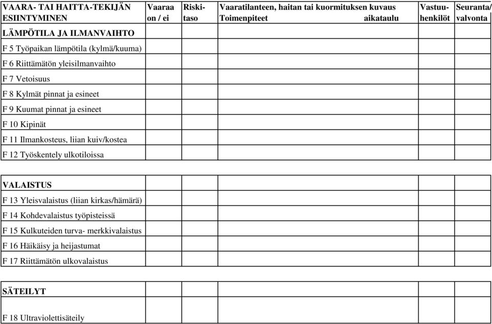 9 Kuumat pinnat ja esineet F 10 Kipinät F 11 Ilmankosteus, liian kuiv/kostea F 12 Työskentely ulkotiloissa VALAISTUS F 13 Yleisvalaistus (liian kirkas/hämärä)