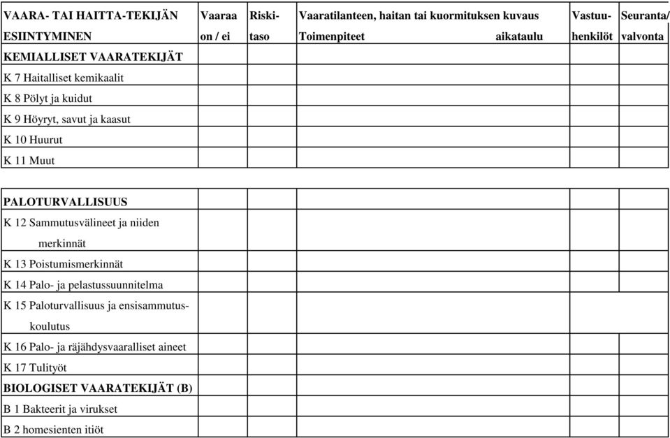 Muut PALOTURVALLISUUS K 12 Sammutusvälineet ja niiden merkinnät K 13 Poistumismerkinnät K 14 Palo- ja pelastussuunnitelma K 15 Paloturvallisuus ja