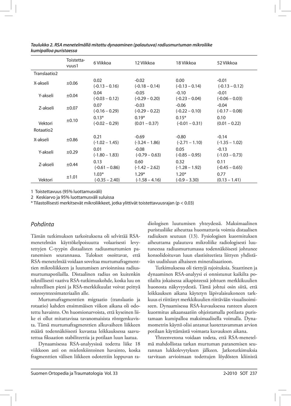 03 (-0.29 ) -0.06 (- 0.10) -0.04 (-0.17 0.08) ±0.10 0.13* (-0.02 0.29) 0.19* (0.01 0.37) 0.15* (-0.01 0.31) 0.10 (0.01 ) Rotaatio2 X-akseli ±0.86 0.21 (-1.02 1.45) -0.69 (-3.24 1.86) -0.80 (-2.71 1.