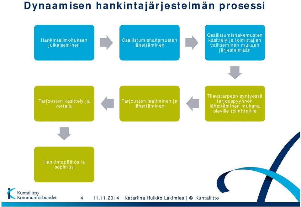 valitseminen mukaan järjestelmään Tarjousten käsittely ja vertailu Tarjousten laatiminen ja