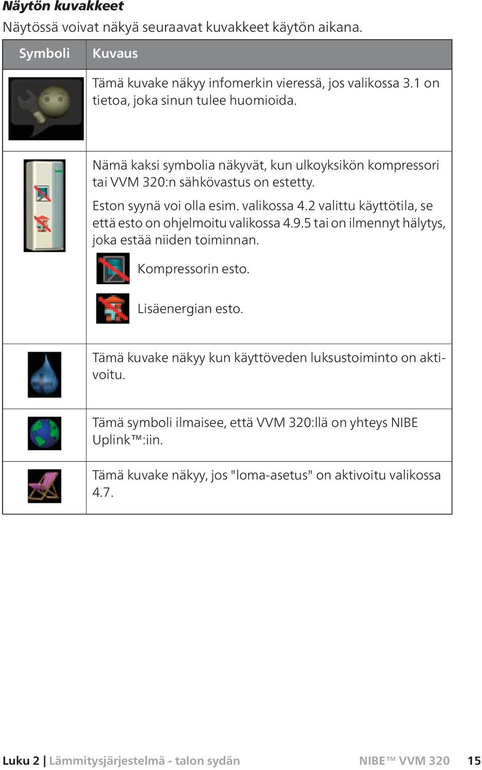 2 valittu käyttötila, se että esto on ohjelmoitu valikossa 4.9.5 tai on ilmennyt hälytys, joka estää niiden toiminnan. Kompressorin esto. Lisäenergian esto.