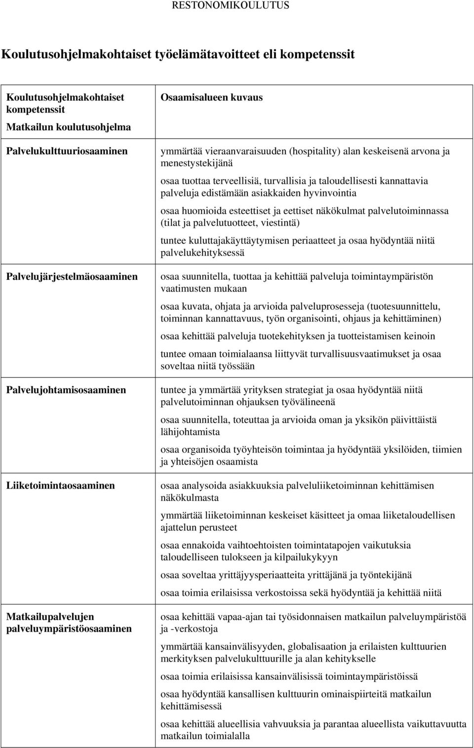 osaa tuottaa terveellisiä, turvallisia ja taloudellisesti kannattavia palveluja edistämään asiakkaiden hyvinvointia osaa huomioida esteettiset ja eettiset näkökulmat palvelutoiminnassa (tilat ja
