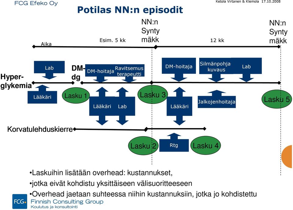 Hyperglykemia DMdg Silmänpohjakuvaus Jalkojenhoitaja Lab Lasku 5 Korvatulehduskierre Lasku 2 Rtg Lasku 4 Laskuihin