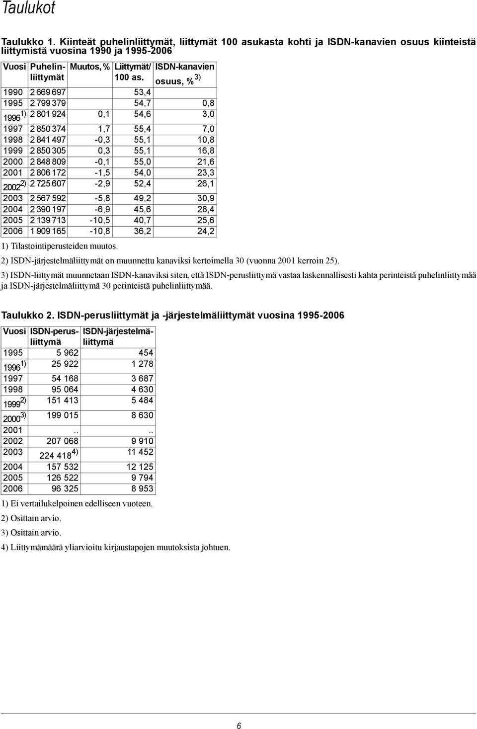 osuus, % 3) 1990 2 669 697 53,4 1995 2 799 379 54,7 0,8 1996 1) 2 801 924 0,1 54,6 3,0 1997 2 850 374 1,7 55,4 7,0 1998 2 841 497-0,3 55,1 10,8 1999 2 850 305 0,3 55,1 16,8 2000 2 848 809-0,1 55,0