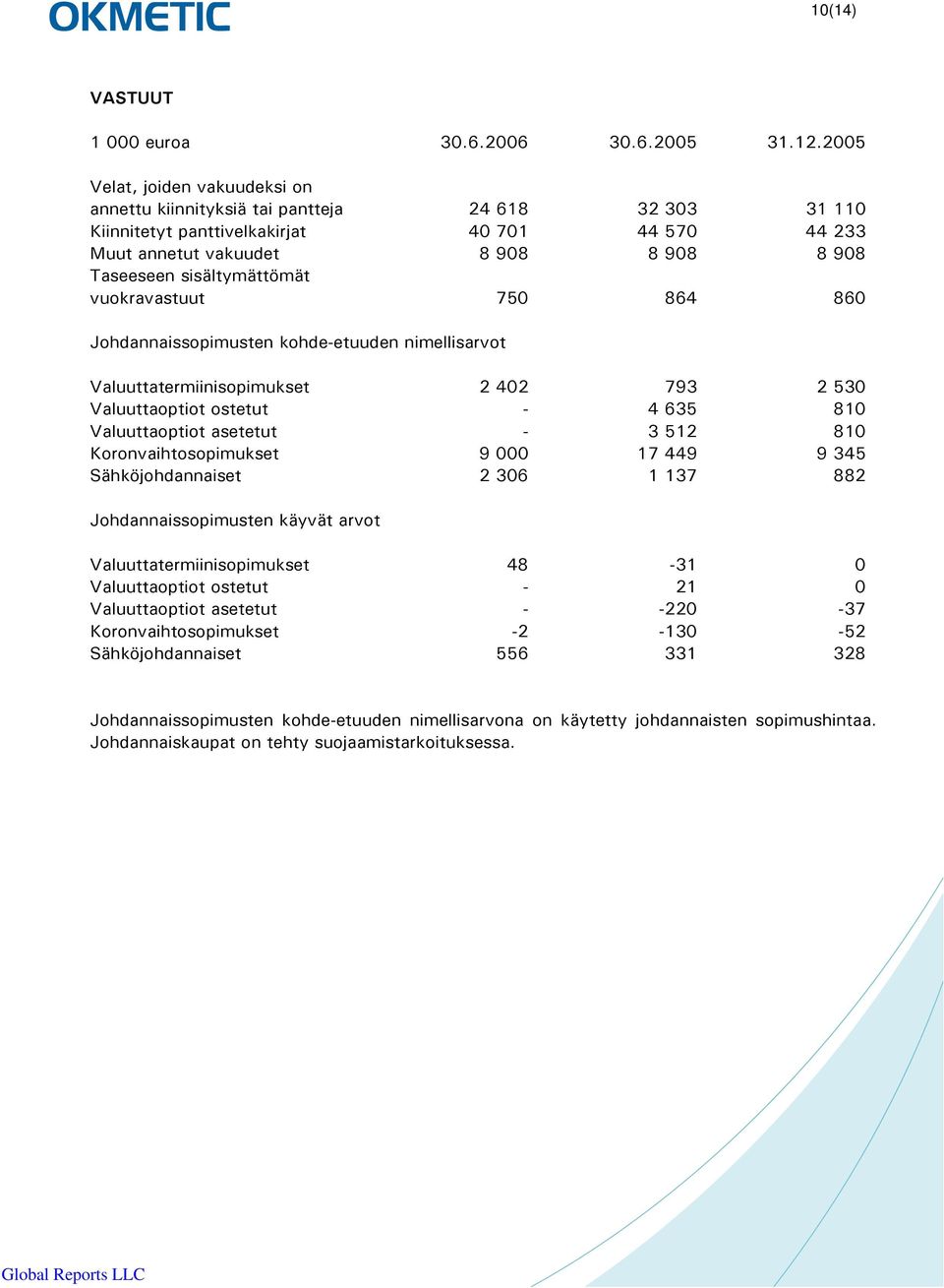 sisältymättömät vuokravastuut 750 864 860 Johdannaissopimusten kohde-etuuden nimellisarvot Valuuttatermiinisopimukset 2 402 793 2 530 Valuuttaoptiot ostetut - 4 635 810 Valuuttaoptiot asetetut - 3