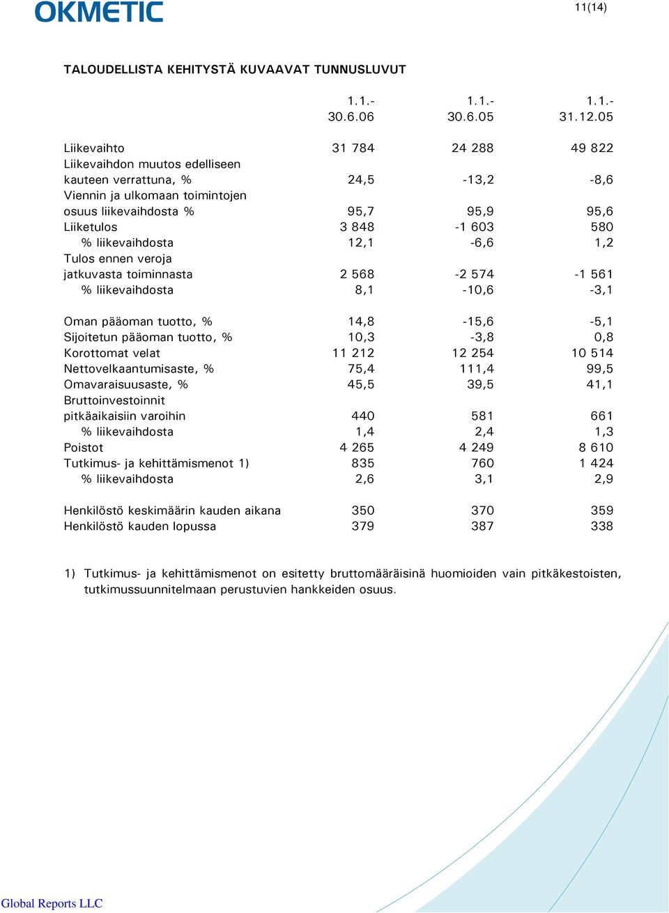 % liikevaihdosta 12,1-6,6 1,2 Tulos ennen veroja jatkuvasta toiminnasta 2 568-2 574-1 561 % liikevaihdosta 8,1-10,6-3,1 Oman pääoman tuotto, % 14,8-15,6-5,1 Sijoitetun pääoman tuotto, % 10,3-3,8 0,8