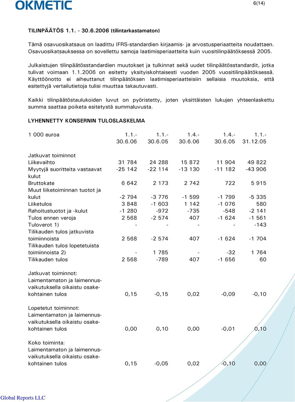 Julkaistujen tilinpäätösstandardien muutokset ja tulkinnat sekä uudet tilinpäätösstandardit, jotka tulivat voimaan 1.1.2006 on esitetty yksityiskohtaisesti vuoden 2005 vuositilinpäätöksessä.