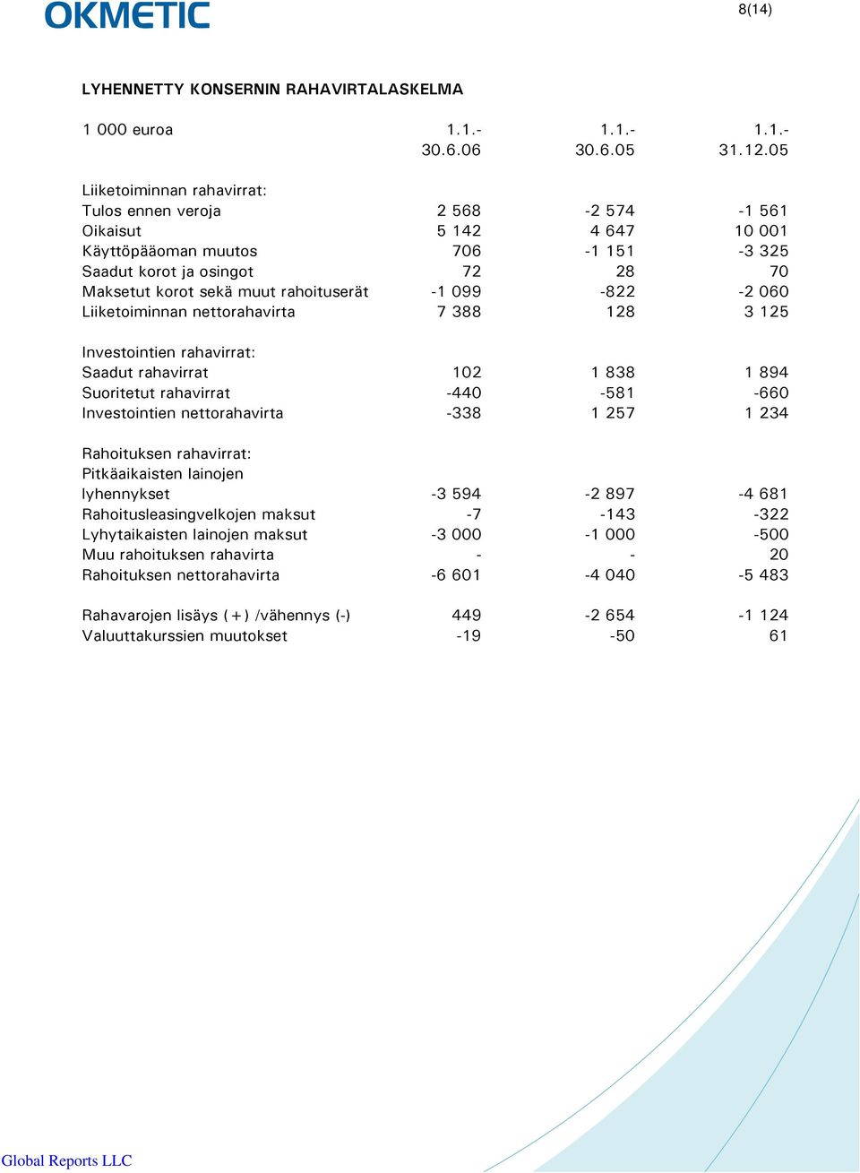 rahoituserät -1 099-822 -2 060 Liiketoiminnan nettorahavirta 7 388 128 3 125 Investointien rahavirrat: Saadut rahavirrat 102 1 838 1 894 Suoritetut rahavirrat -440-581 -660 Investointien