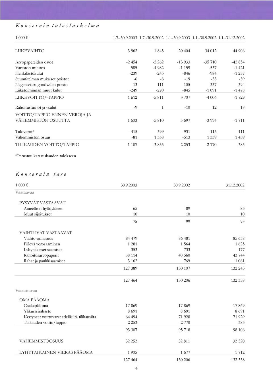 Suunnitelman mukaiset poistot -6-8 -19-33 -39 Negatiivisen goodwillin poisto 13 111 105 337 394 Liiketoiminnan muut kulut -249-270 -845-1 091-1 478 LIIKEVOITTO/-TAPPIO 1 612-5 811 3 707-4 006-1 729