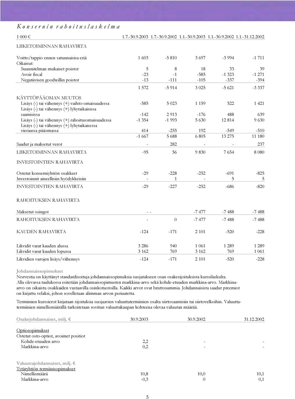 -13-111 -105-337 -394 1 572-5 914 3 025-5 621-3 337 KÄYTTÖPÄÄOMAN MUUTOS Lisäys (-) tai vähennys (+) vaihto-omaisuudessa -585 5 023 1 159 522 1 421 Lisäys (-) tai vähennys (+) lyhytaikaisissa