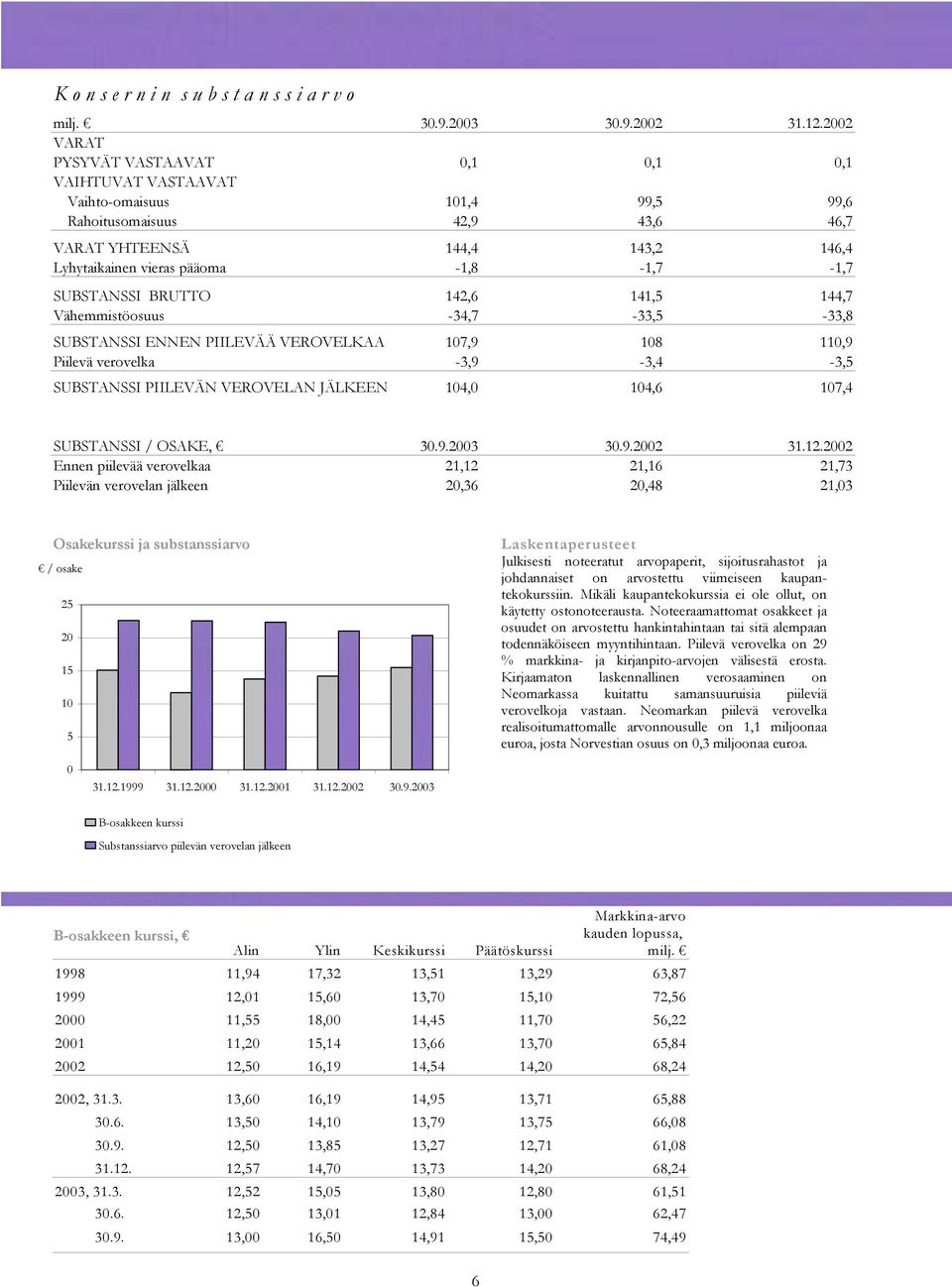 SUBSTANSSI BRUTTO 142,6 141,5 144,7 Vähemmistöosuus -34,7-33,5-33,8 SUBSTANSSI ENNEN PIILEVÄÄ VEROVELKAA 107,9 108 110,9 Piilevä verovelka -3,9-3,4-3,5 SUBSTANSSI PIILEVÄN VEROVELAN JÄLKEEN 104,0