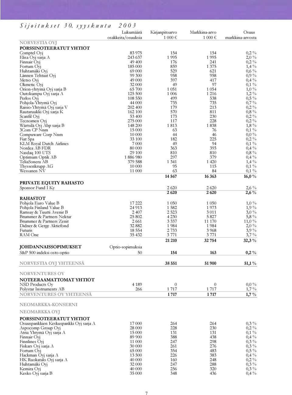 Fortum Oyj 185 000 859 1 375 1,4 % Huhtamäki Oyj 69 000 529 621 0,6 % Lännen Tehtaat Oyj 99 300 958 958 0,9 % Metso Oyj 49 000 397 417 0,4 % Okmetic Oyj 32 000 49 97 0,1 % Orion-yhtymä Oyj sarja B 65