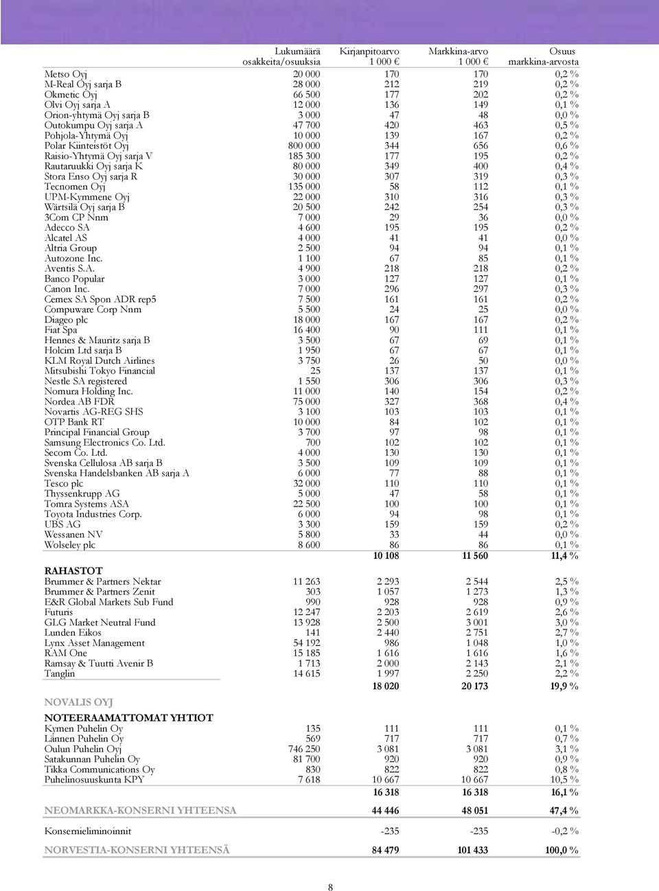656 0,6 % Raisio-Yhtymä Oyj sarja V 185 300 177 195 0,2 % Rautaruukki Oyj sarja K 80 000 349 400 0,4 % Stora Enso Oyj sarja R 30 000 307 319 0,3 % Tecnomen Oyj 135 000 58 112 0,1 % UPM-Kymmene Oyj 22