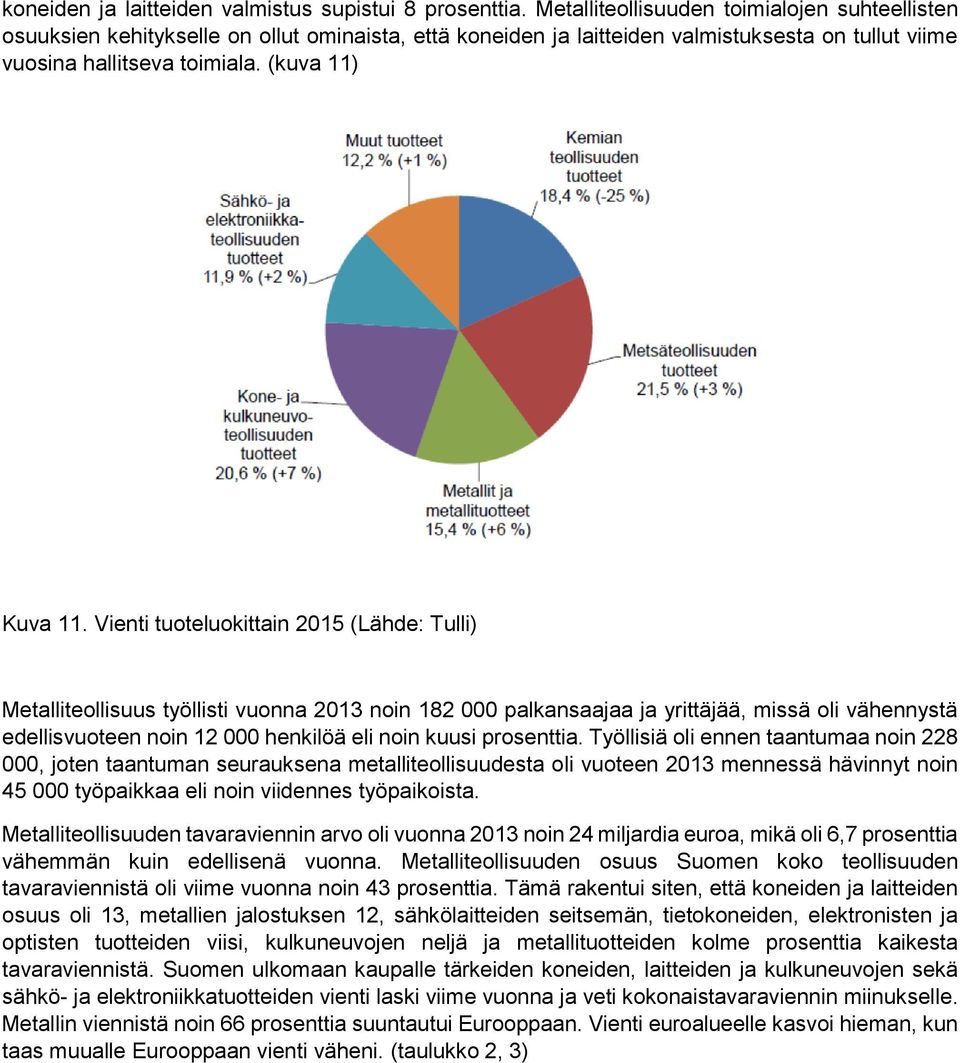 Vienti tuoteluokittain 2015 (Lähde: Tulli) Metalliteollisuus työllisti vuonna 2013 noin 182 000 palkansaajaa ja yrittäjää, missä oli vähennystä edellisvuoteen noin 12 000 henkilöä eli noin kuusi