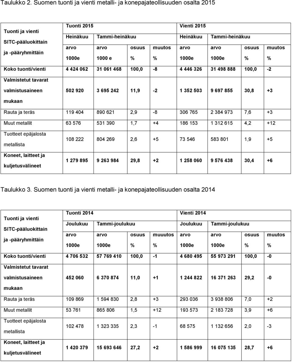 e Koko tuonti/vienti 4 424 062 31 061 468 100,0-8 4 446 326 31 498 888 100,0-2 Valmistetut tavarat valmistusaineen 502 920 3 695 242 11,9-2 1 352 503 9 697 855 30,8 +3 mukaan Rauta ja teräs 119 404