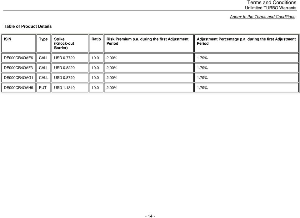 a. during the first Adjustment Period DE000CR4QAE6 CALL USD 0.7720 10.0 2.00% 1.79% DE000CR4QAF3 CALL USD 0.