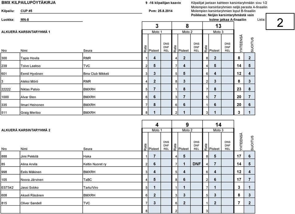 8 2 239 Toivo Laakso TVC 2 5 7 4 4 5 14 5 601 Eemil Hyvönen Bmx Club Mikkeli 3 3 5 5 6 4 12 4 3 Aleksi Mörö RMR 4 2 8 3 2 3 8 3 22222 Niklas Palsio BMXRH 5 7 1 8 7 8 23 8 1000 Alvar Sten BMXRH 6 6 3