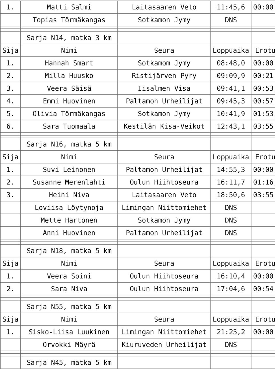 Sara Tuomaala Kestilän Kisa-Veikot 12:43,1 03:55, Sarja N16, matka 5 km 1. Suvi Leinonen Paltamon Urheilijat 14:55,3 00:00, 2. Susanne Merenlahti Oulun Hiihtoseura 16:11,7 01:16, 3.