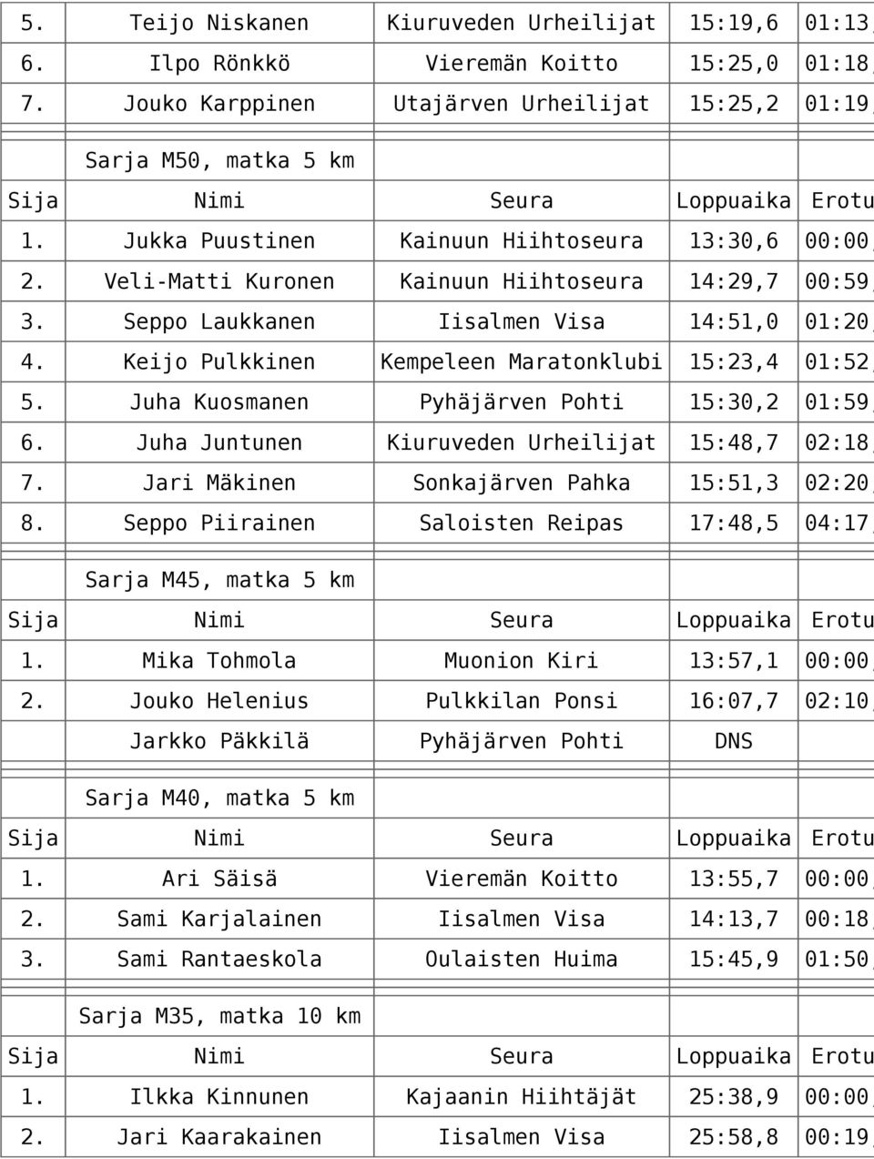 Keijo Pulkkinen Kempeleen Maratonklubi 15:23,4 01:52, 5. Juha Kuosmanen Pyhäjärven Pohti 15:30,2 01:59, 6. Juha Juntunen Kiuruveden Urheilijat 15:48,7 02:18, 7.