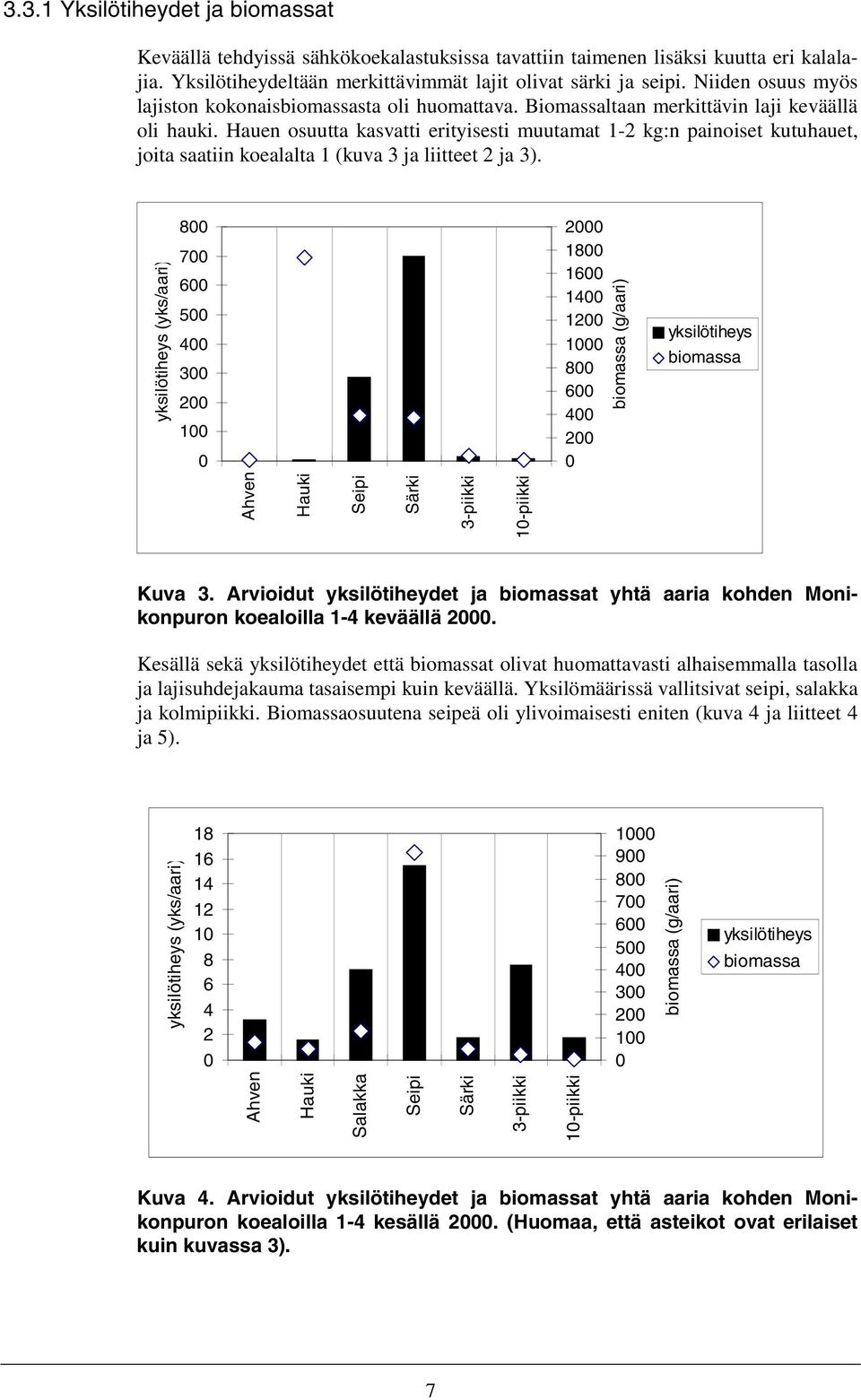 Hauen osuutta kasvatti erityisesti muutamat 1-2 kg:n painoiset kutuhauet, joita saatiin koealalta 1 (kuva 3 ja liitteet 2 ja 3).