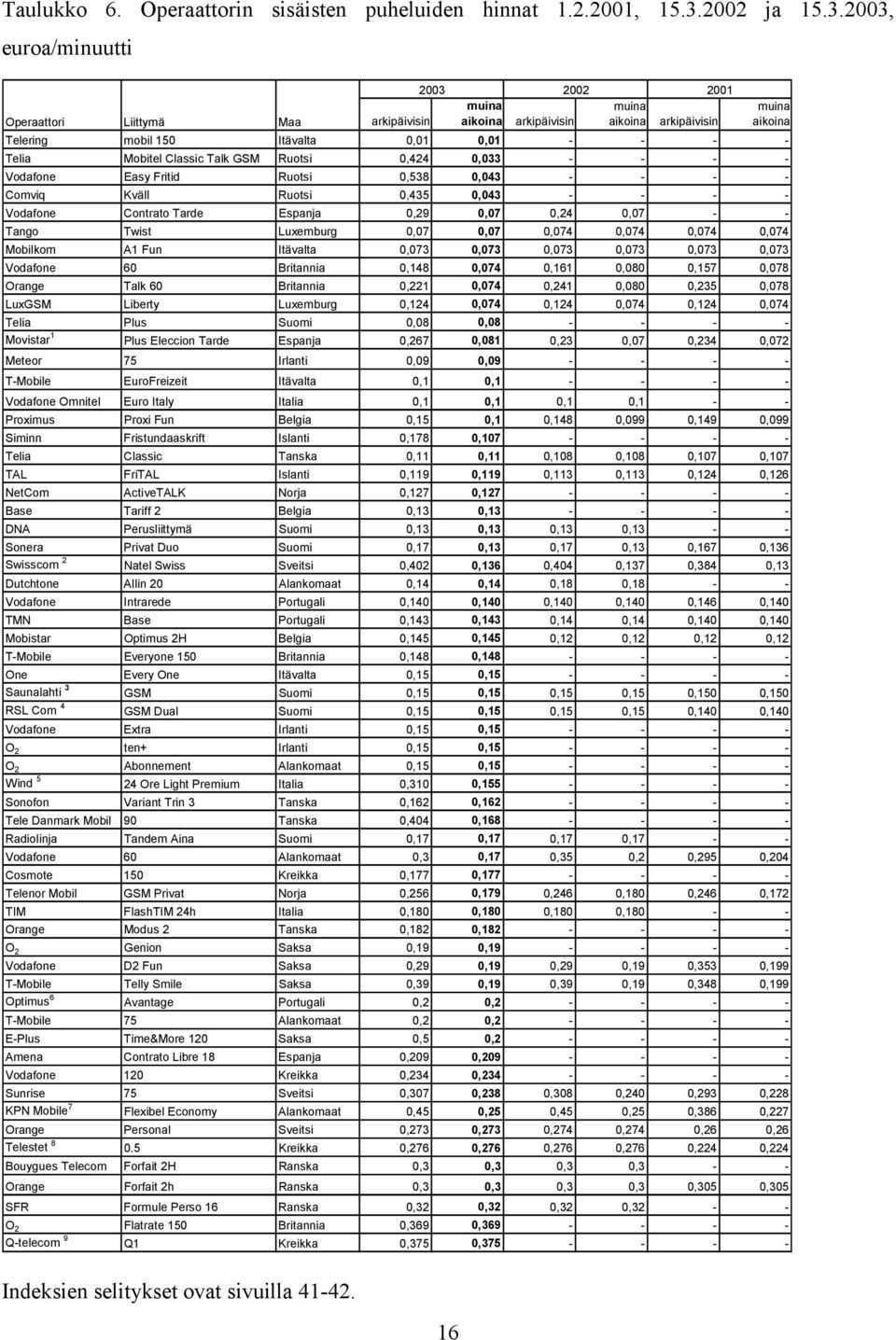 2003, euroa/minuutti 2003 2002 2001 Operaattori Liittymä Maa arkipäivisin muina aikoina arkipäivisin muina aikoina arkipäivisin muina aikoina Telering mobil 150 Itävalta 0,01 0,01 - - - - Telia