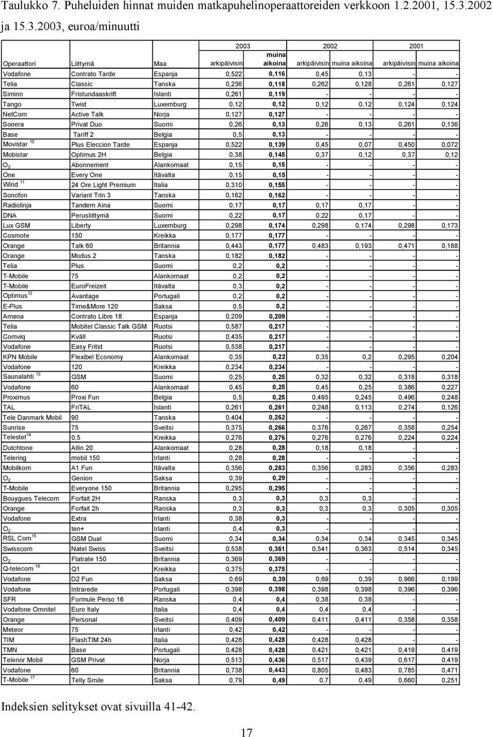 2003, euroa/minuutti 2003 2002 2001 Operaattori Liittymä Maa arkipäivisin muina aikoina arkipäivisin muina aikoina arkipäivisin muina aikoina Vodafone Contrato Tarde Espanja 0,522 0,116 0,45 0,13 - -