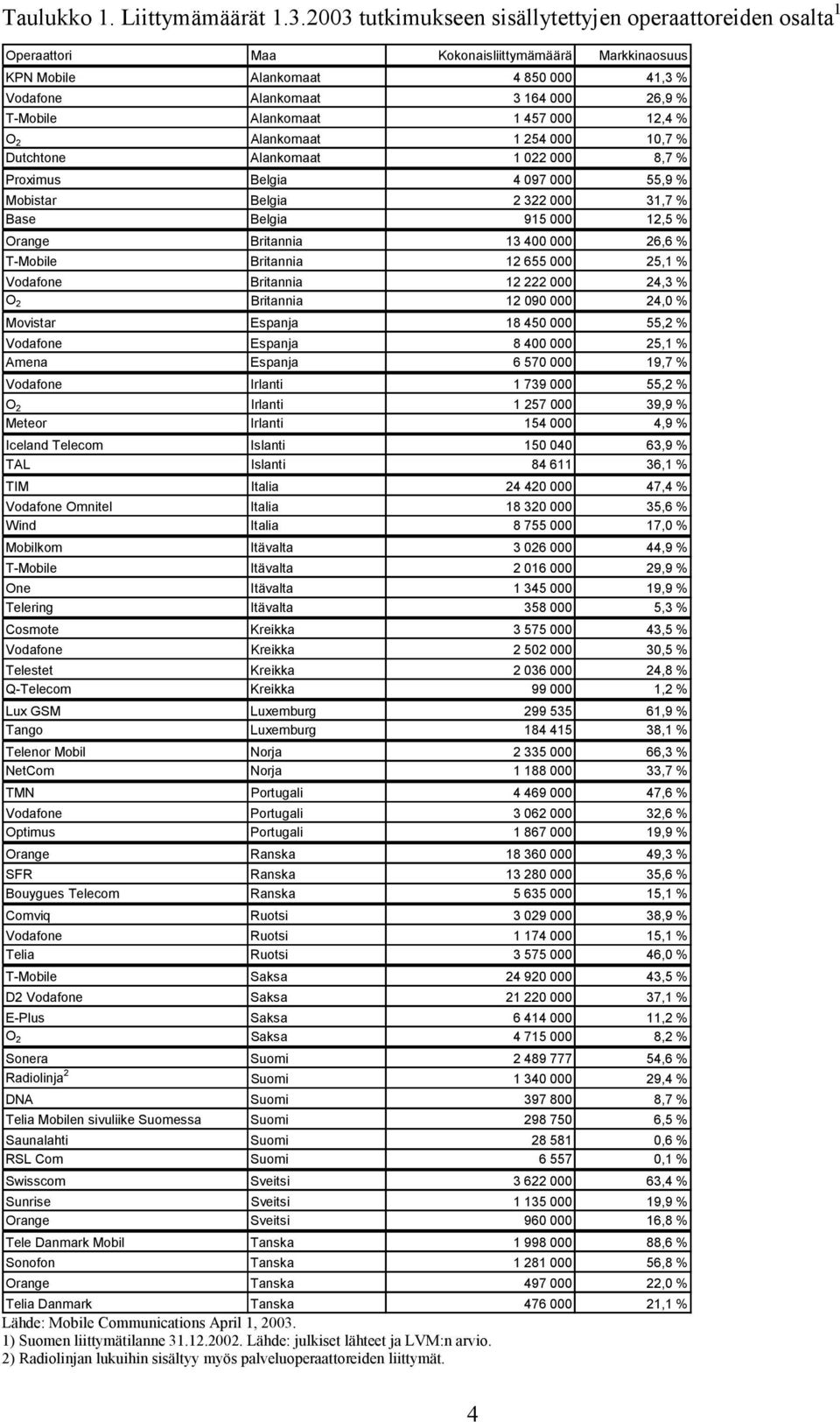 Alankomaat 1 457 000 12,4 % O 2 Alankomaat 1 254 000 10,7 % Dutchtone Alankomaat 1 022 000 8,7 % Proximus Belgia 4 097 000 55,9 % Mobistar Belgia 2 322 000 31,7 % Base Belgia 915 000 12,5 % Orange