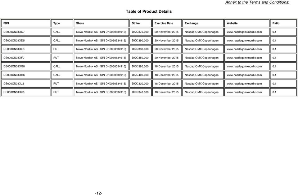 000 20 November 2015 Nasdaq OMX Copenhagen www.nasdaqomxnordic.com 0.1 DE000CN31XF0 PUT Novo-Nordisk AS (ISIN DK0060534915) DKK 350.000 20 November 2015 Nasdaq OMX Copenhagen www.nasdaqomxnordic.com 0.1 DE000CN31XG8 CALL Novo-Nordisk AS (ISIN DK0060534915) DKK 380.