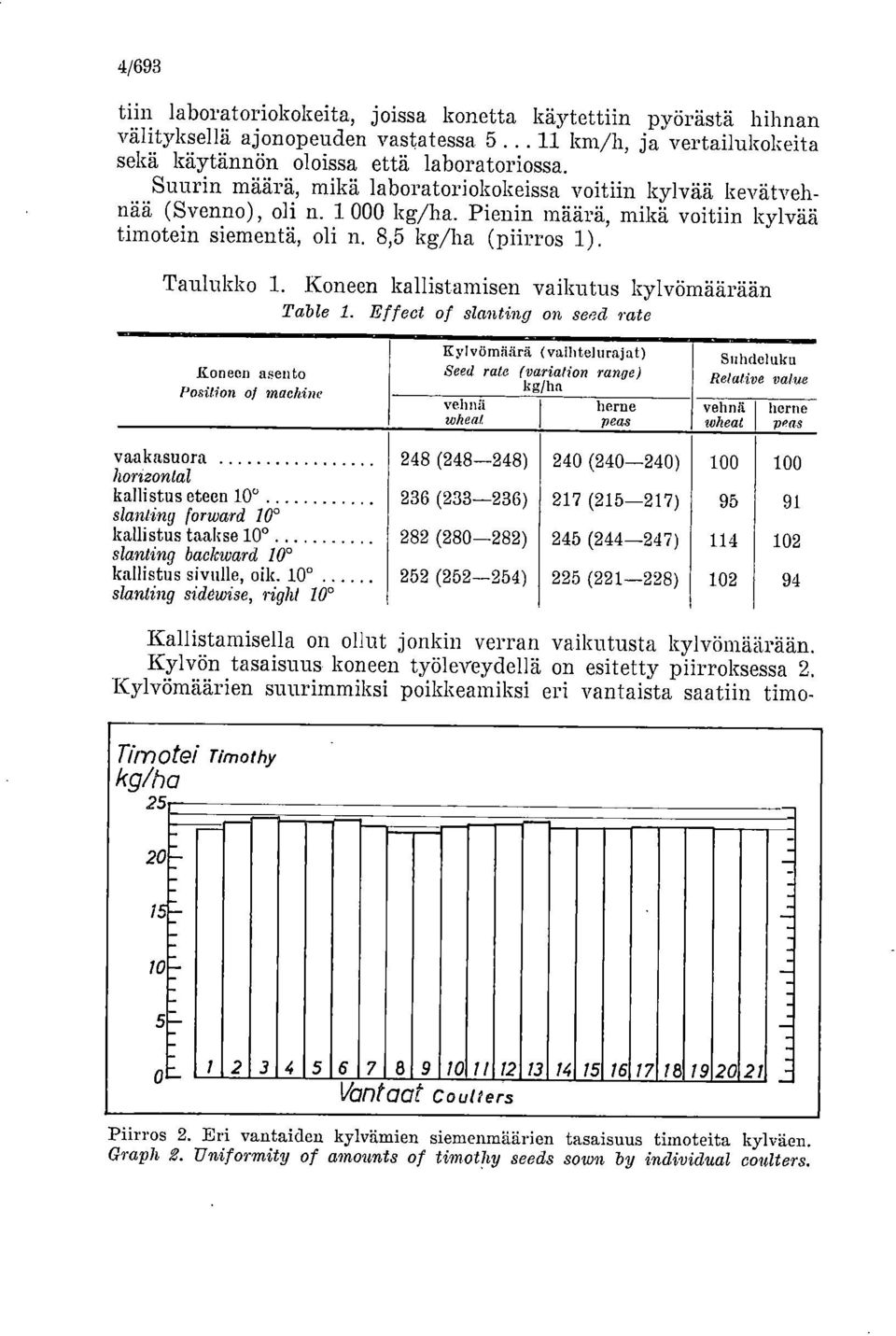 Koneen kallistamisen vaikutus kylvömäärään Table 1.