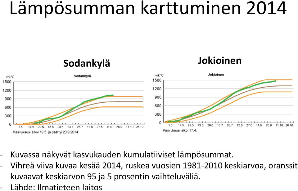 Vihreä viiva kuvaa kesää 2014, ruskea vuosien 1981 2010